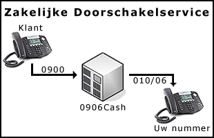 zakelijke doorschakelservice